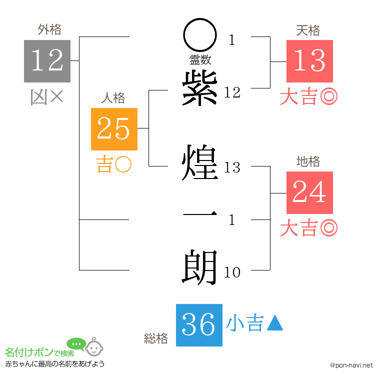 紫 煌一朗さんの姓名判断結果