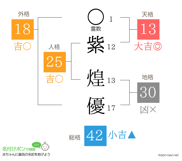紫 煌優さんの姓名判断結果