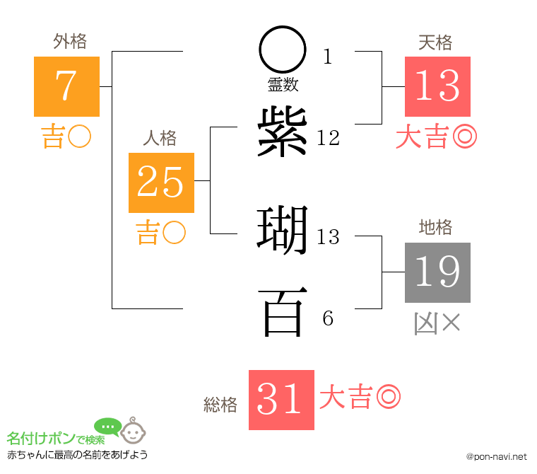 紫 瑚百さんの姓名判断結果