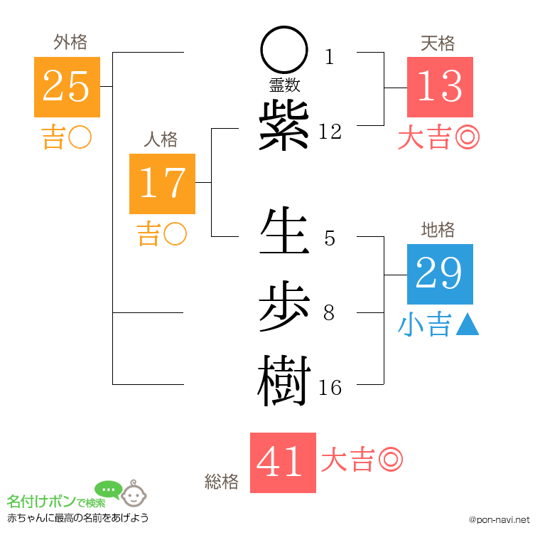 紫 生歩樹さんの姓名判断結果