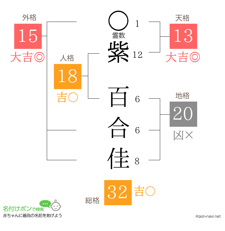 紫 百合佳さんの姓名判断結果