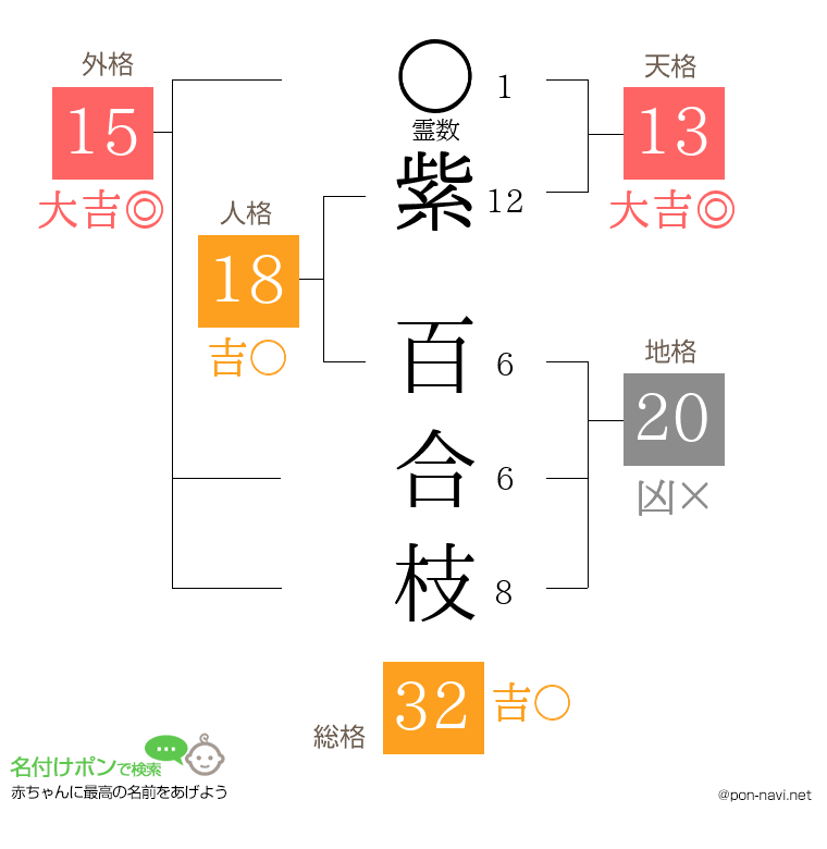 紫 百合枝さんの姓名判断結果