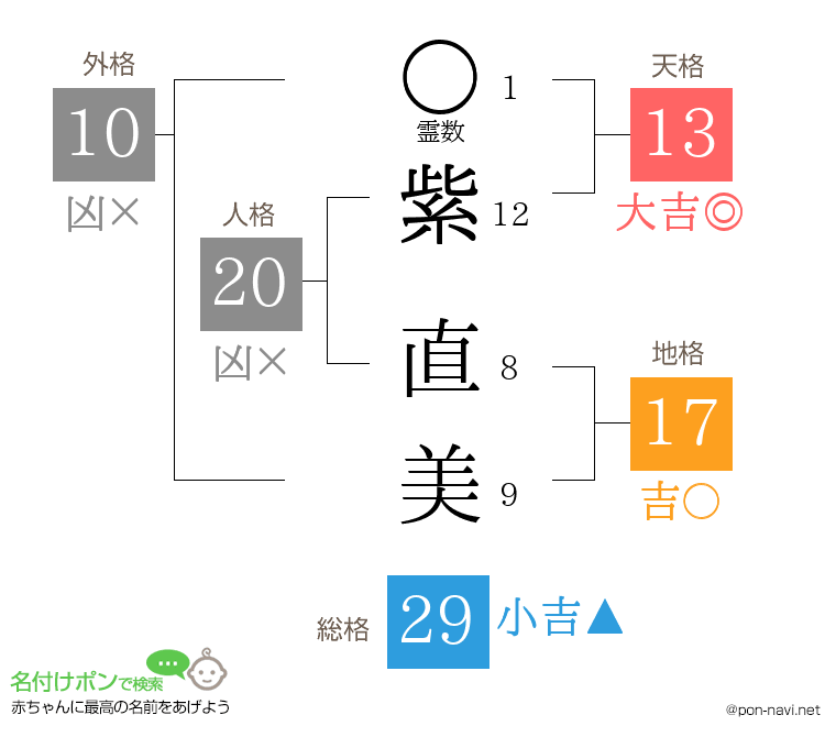 紫 直美さんの姓名判断結果