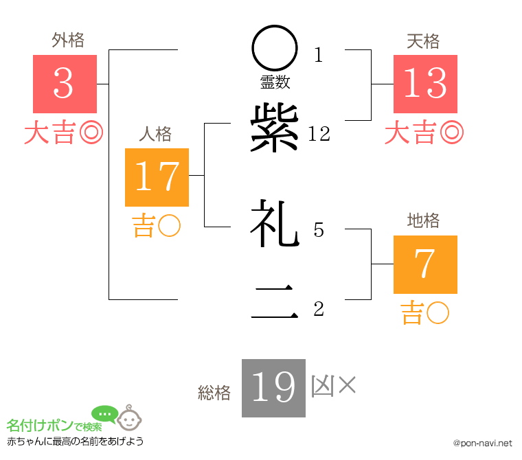 紫 礼二さんの姓名判断結果