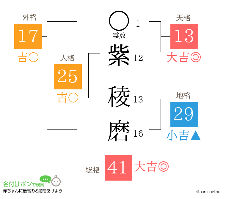 紫 稜磨さんの姓名判断結果