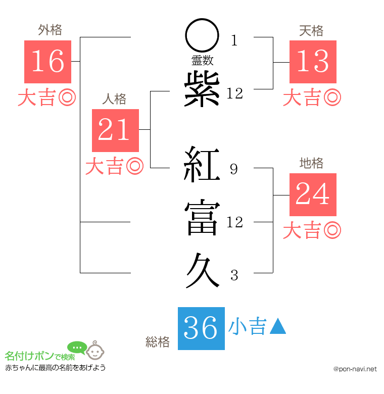 紫 紅富久さんの姓名判断結果