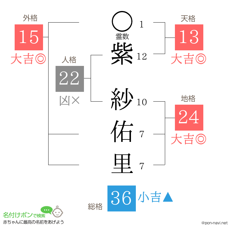 紫 紗佑里さんの姓名判断結果