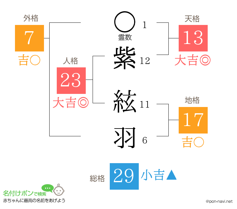 紫 絃羽さんの姓名判断結果