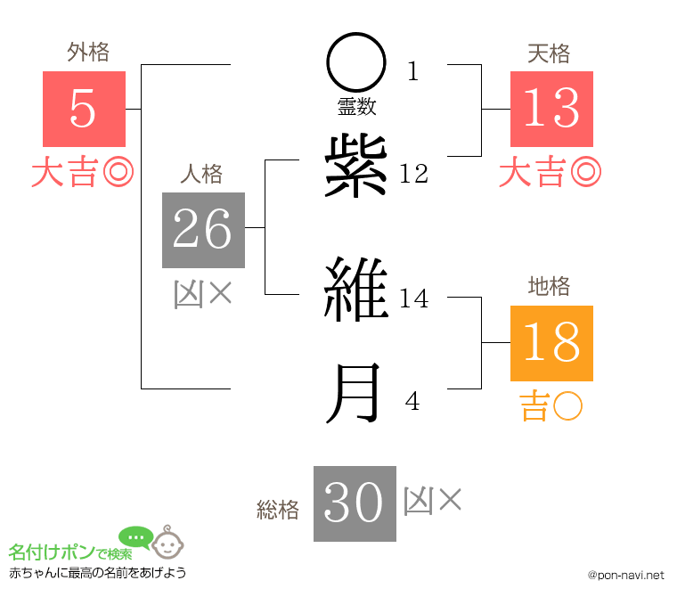 紫 維月さんの姓名判断結果