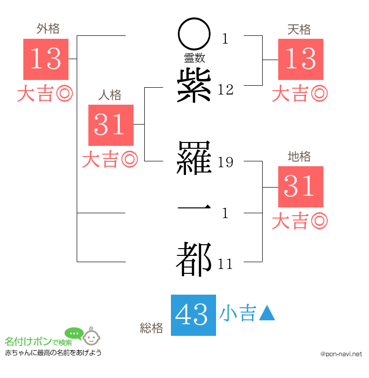 紫 羅一都さんの姓名判断結果