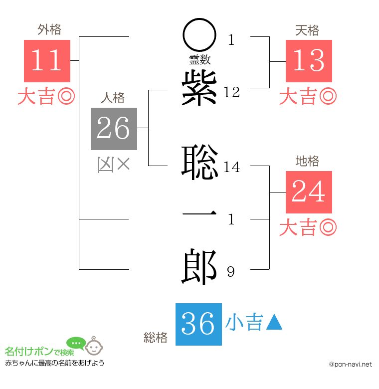 紫 聡一郎さんの姓名判断結果