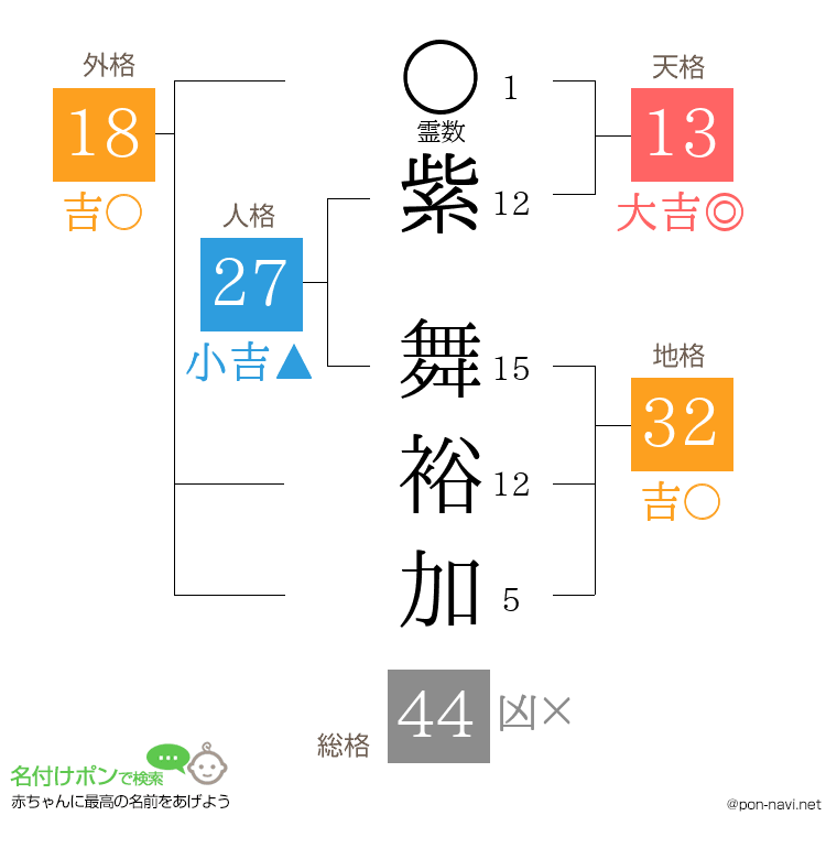 紫 舞裕加さんの姓名判断結果