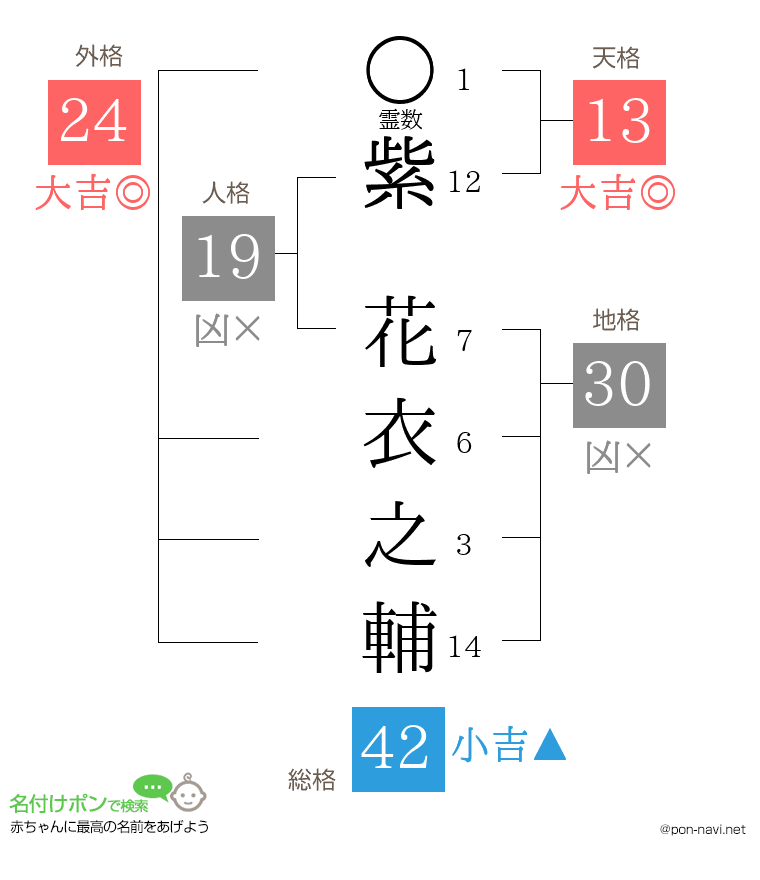 紫 花衣之輔さんの姓名判断結果