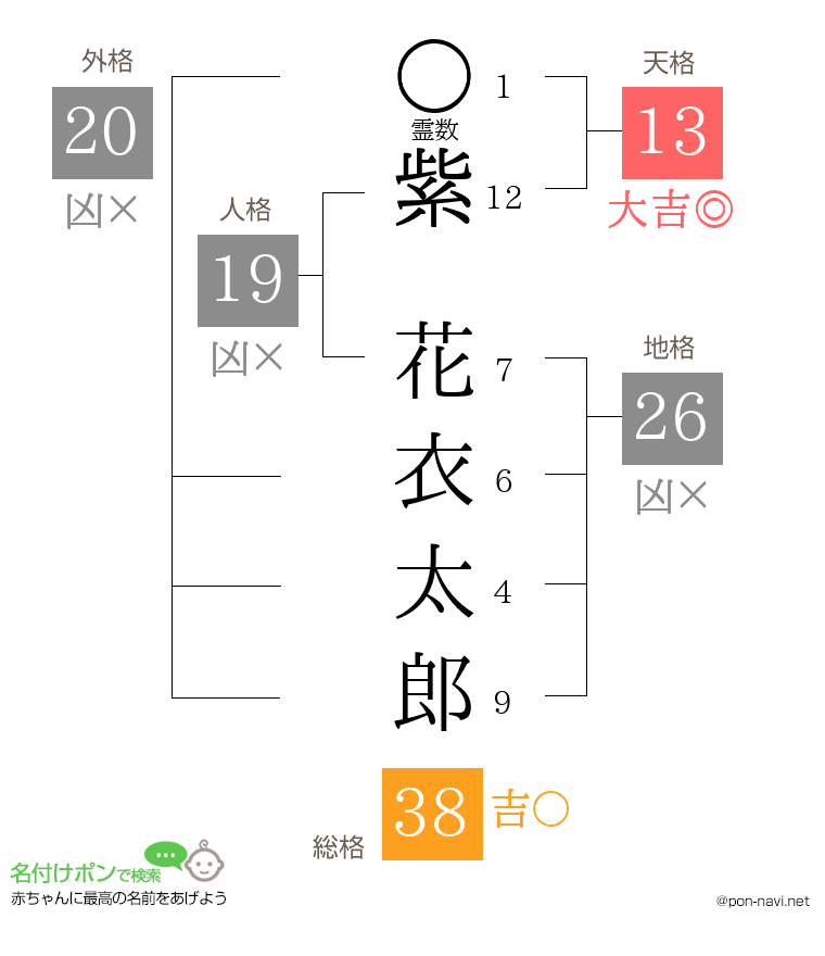 紫 花衣太郎さんの姓名判断結果