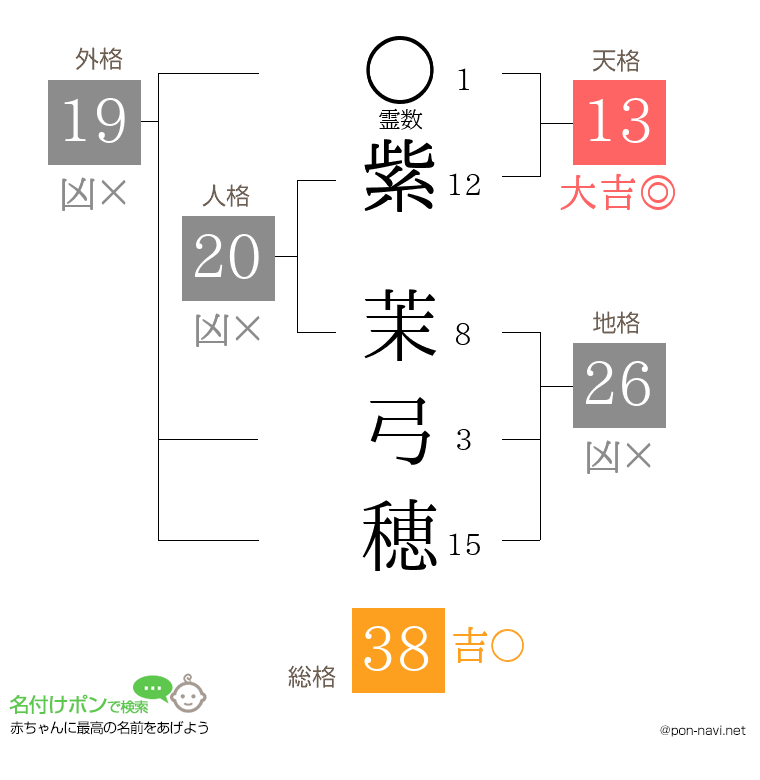 紫 茉弓穂さんの姓名判断結果