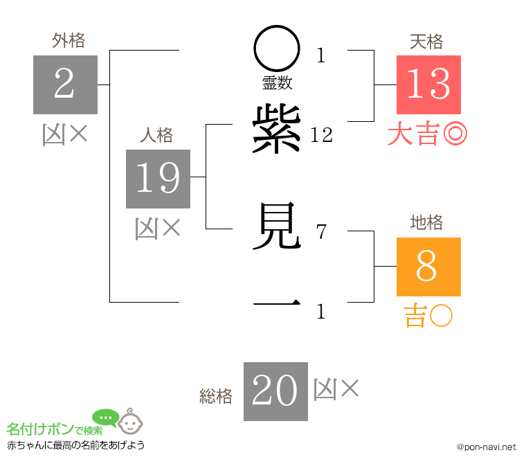 紫 見一さんの姓名判断結果