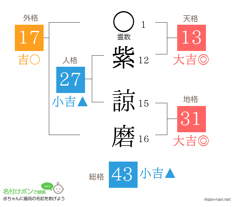 紫 諒磨さんの姓名判断結果