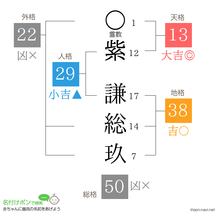 紫 謙総玖さんの姓名判断結果