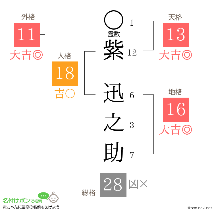 紫 迅之助さんの姓名判断結果