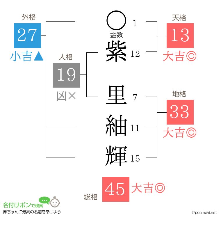 紫 里紬輝さんの姓名判断結果