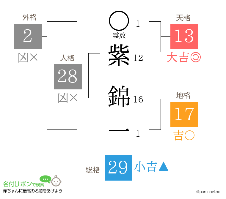 紫 錦一さんの姓名判断結果