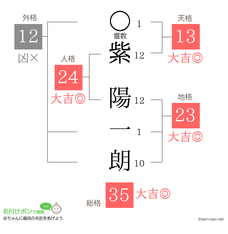 紫 陽一朗さんの姓名判断結果