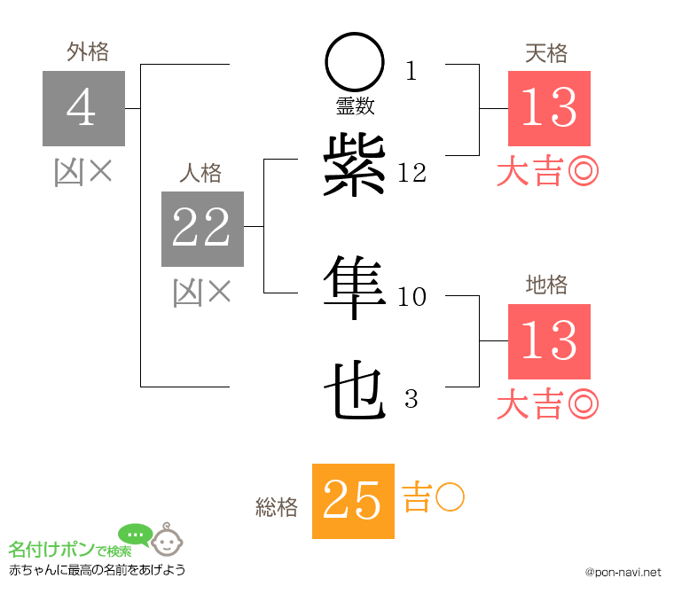 紫 隼也さんの姓名判断結果