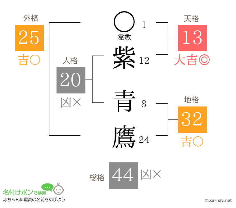 紫 青鷹さんの姓名判断結果