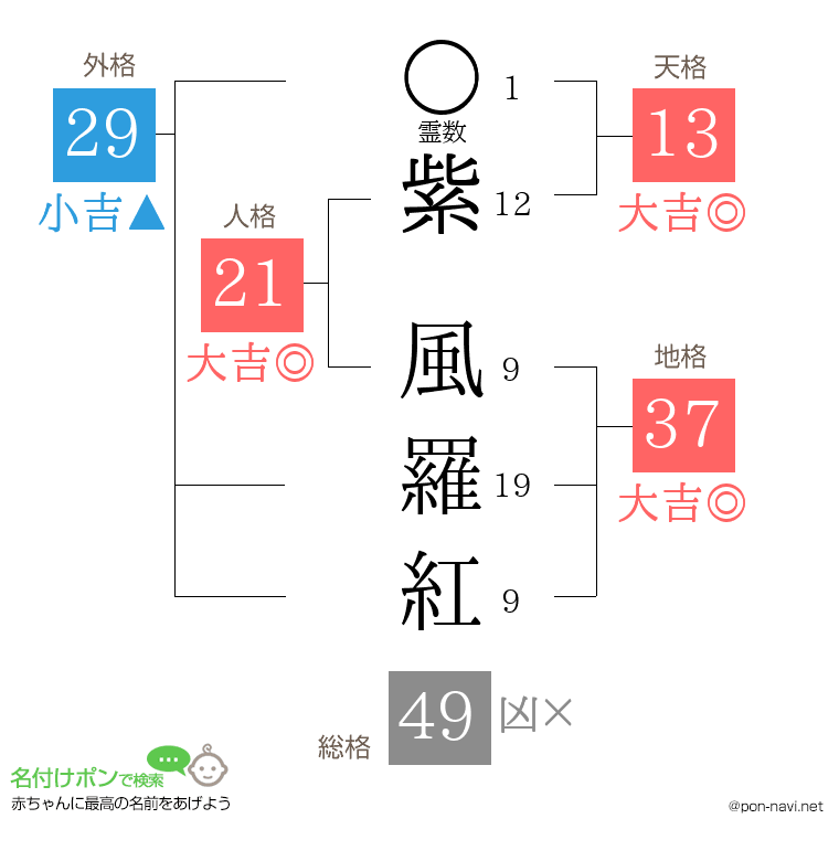 紫 風羅紅さんの姓名判断結果
