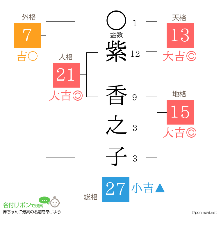 紫 香之子さんの姓名判断結果