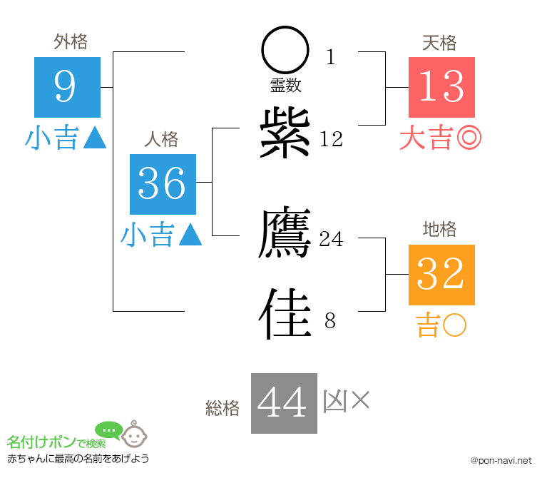 紫 鷹佳さんの姓名判断結果