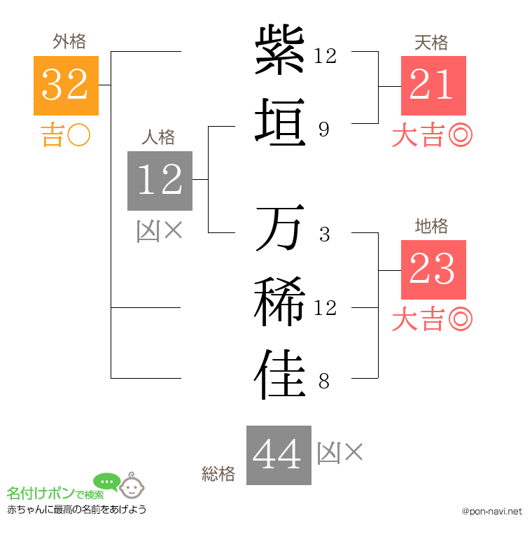 紫垣 万稀佳さんの姓名判断結果