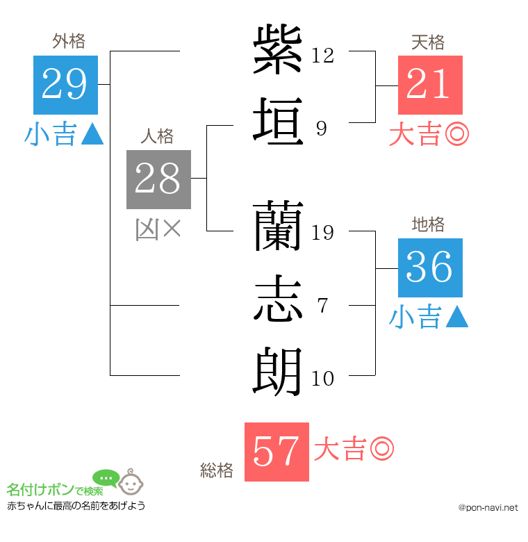 紫垣 蘭志朗さんの姓名判断結果