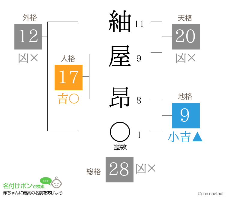 紬屋 昂さんの姓名判断結果