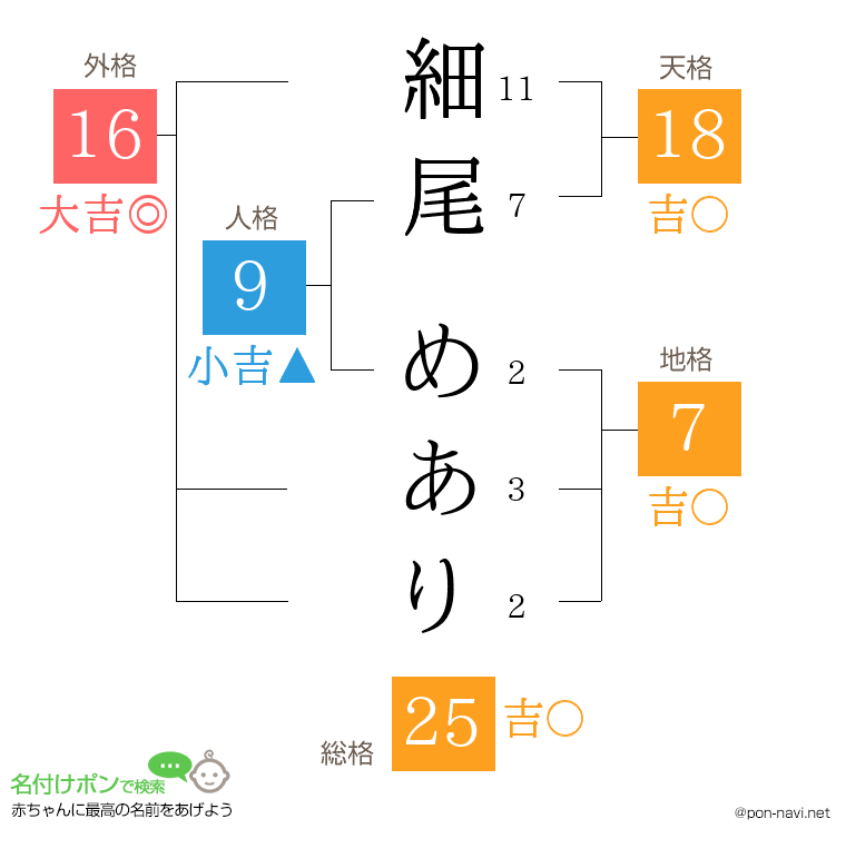 細尾 めありさんの姓名判断結果