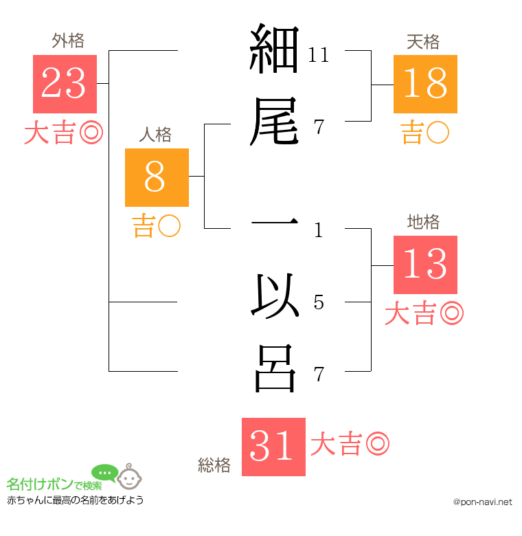 細尾 一以呂さんの姓名判断結果