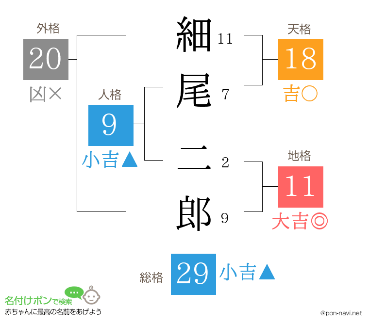 細尾 二郎さんの姓名判断結果