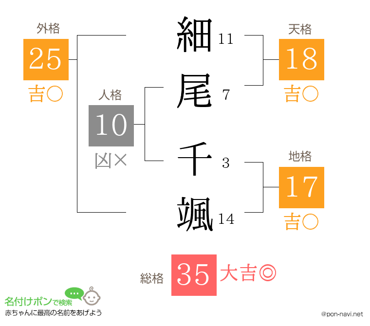 細尾 千颯さんの姓名判断結果