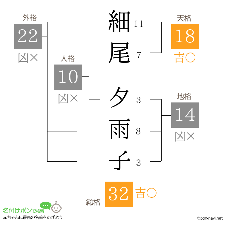 細尾 夕雨子さんの姓名判断結果