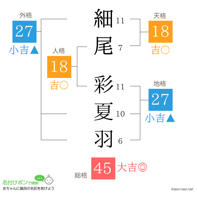 細尾 彩夏羽さんの姓名判断結果