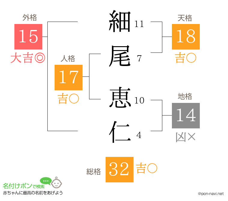 細尾 恵仁さんの姓名判断結果