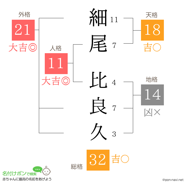 細尾 比良久さんの姓名判断結果