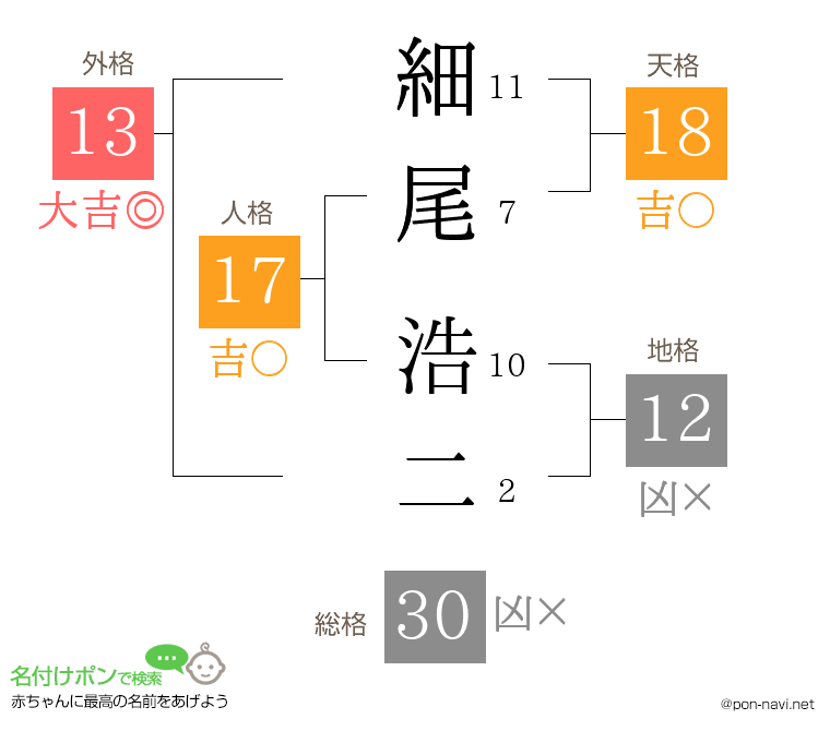 細尾 浩二さんの姓名判断結果