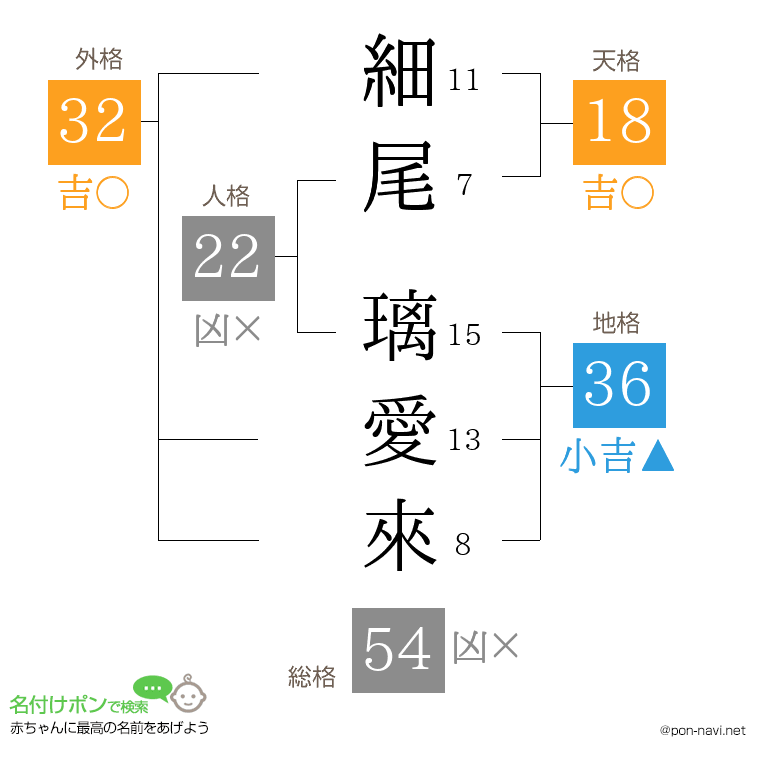 細尾 璃愛來さんの姓名判断結果