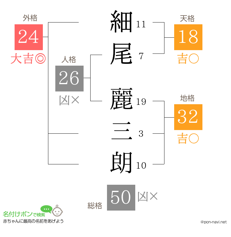 細尾 麗三朗さんの姓名判断結果
