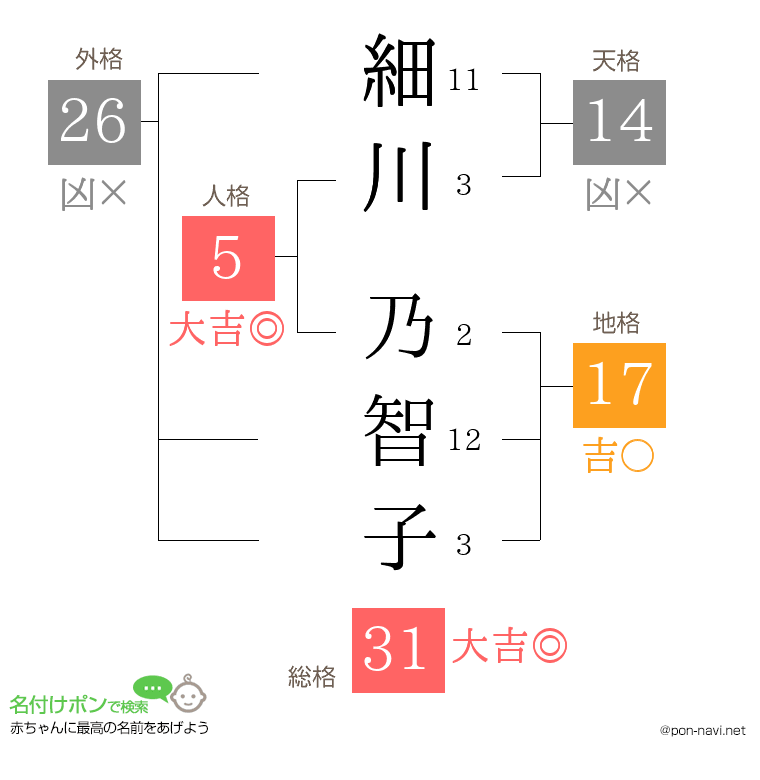 細川 乃智子さんの姓名判断結果