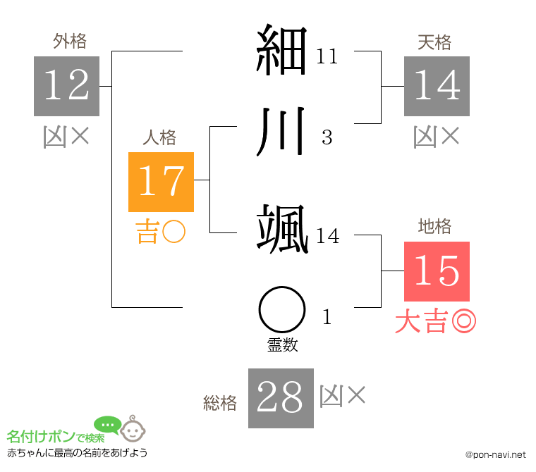 細川 颯さんの姓名判断結果