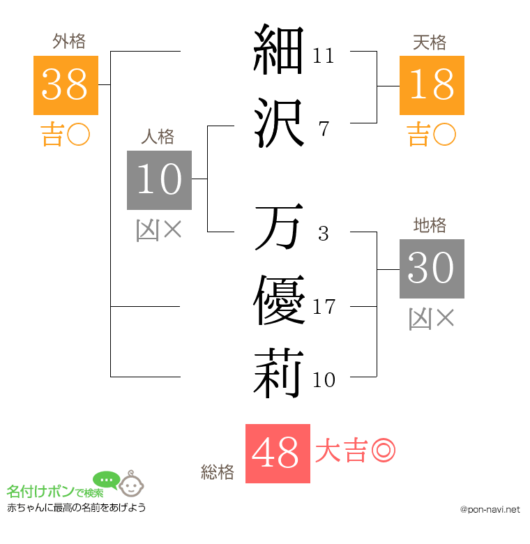 細沢 万優莉さんの姓名判断結果