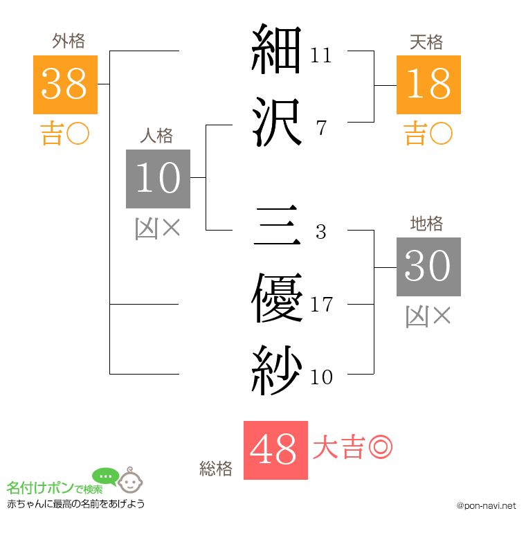 細沢 三優紗さんの姓名判断結果