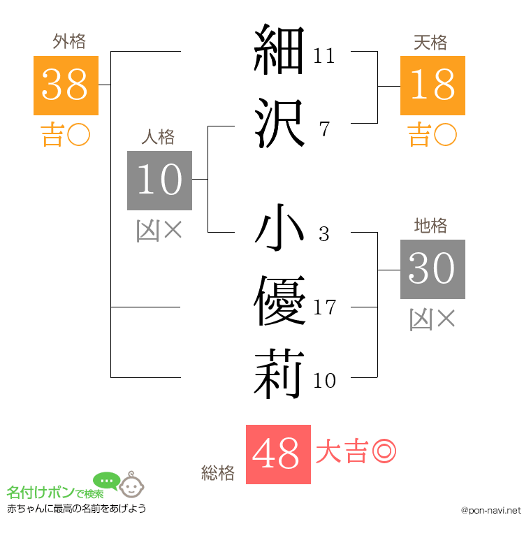 細沢 小優莉さんの姓名判断結果